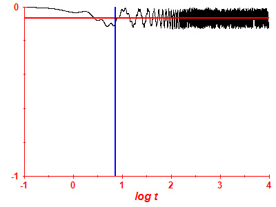 Survival probability log